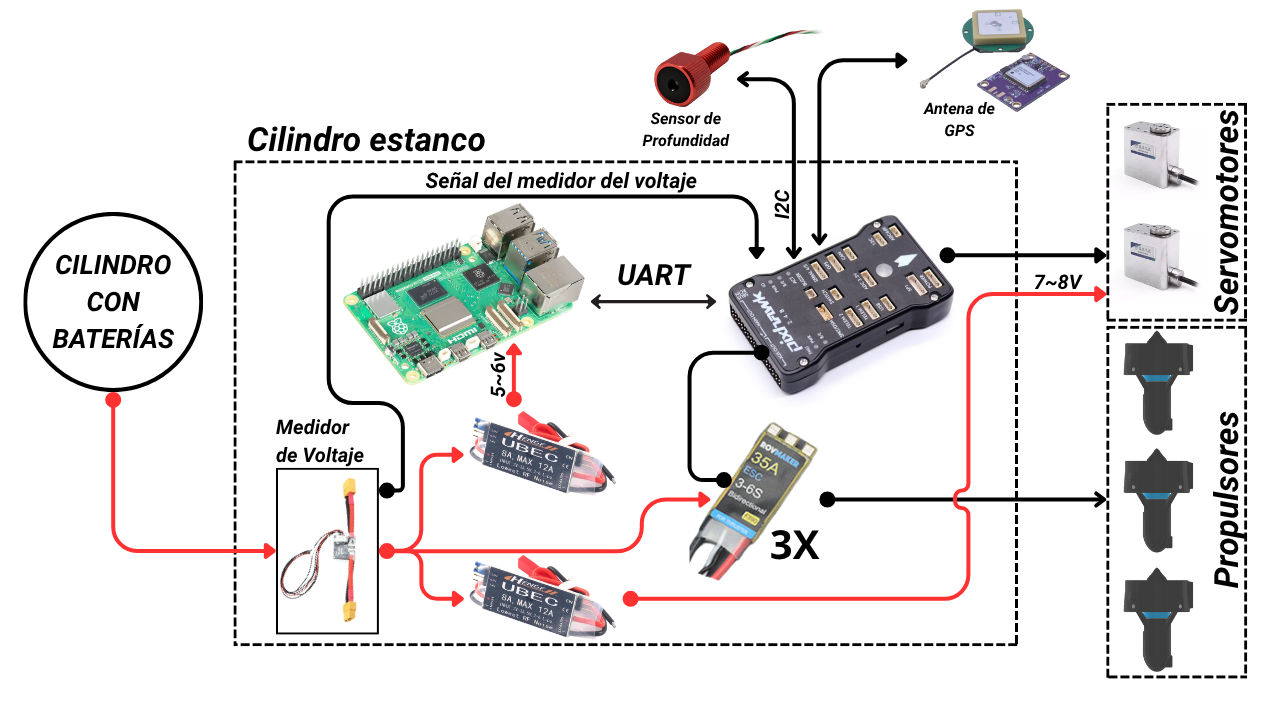 Esquema de la electrónica de control.